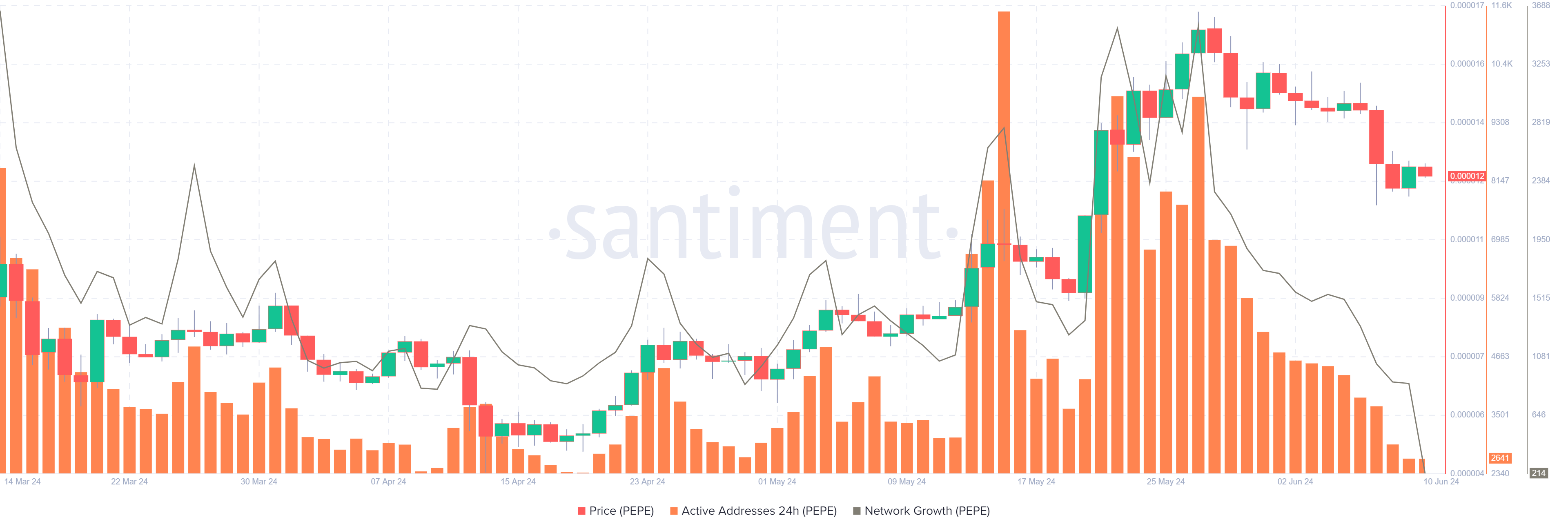 PEPE Active Address and Network Growth chart